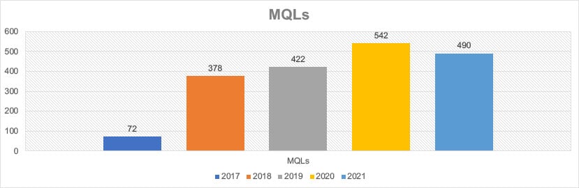 Mqls