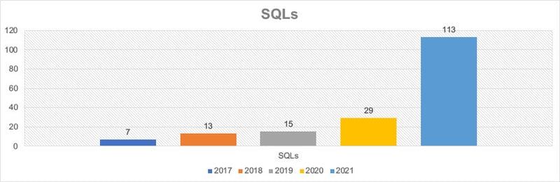 SQLs