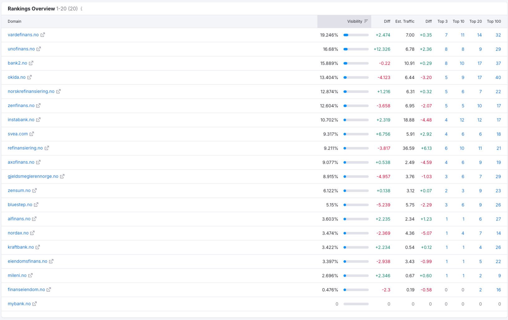 Synlighet-Semrush-blant-konkurrenter-1